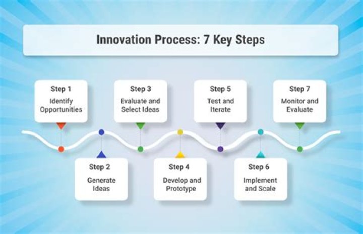 A Journey Into Innovation And Performance