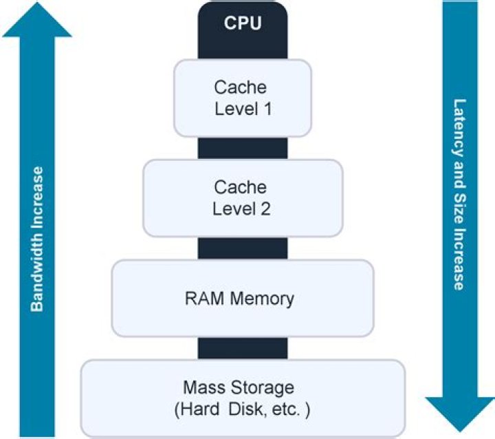 Does RAM cache slow down computer?