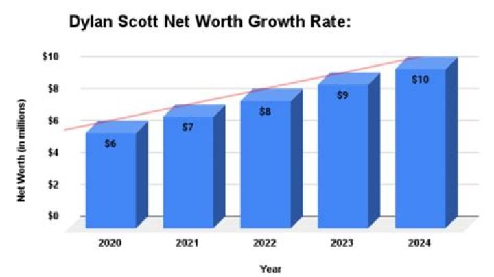 Dylan Scott Net Worth 2023 Discover Any Celebrity's Net Worth