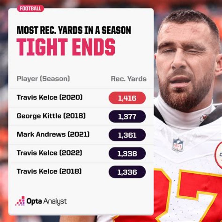 Has anyone ever had 2000 receiving yards in a season?