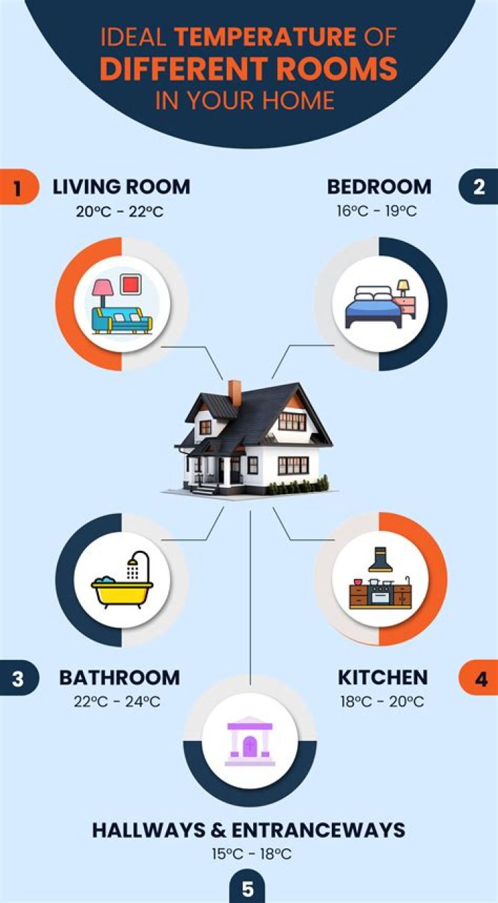 How warm should a house be in winter?