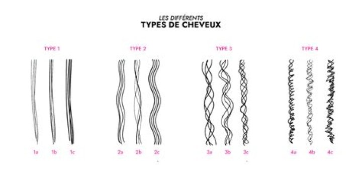 Les types de cheveux les plus communs dans les cheveux noirs Type de