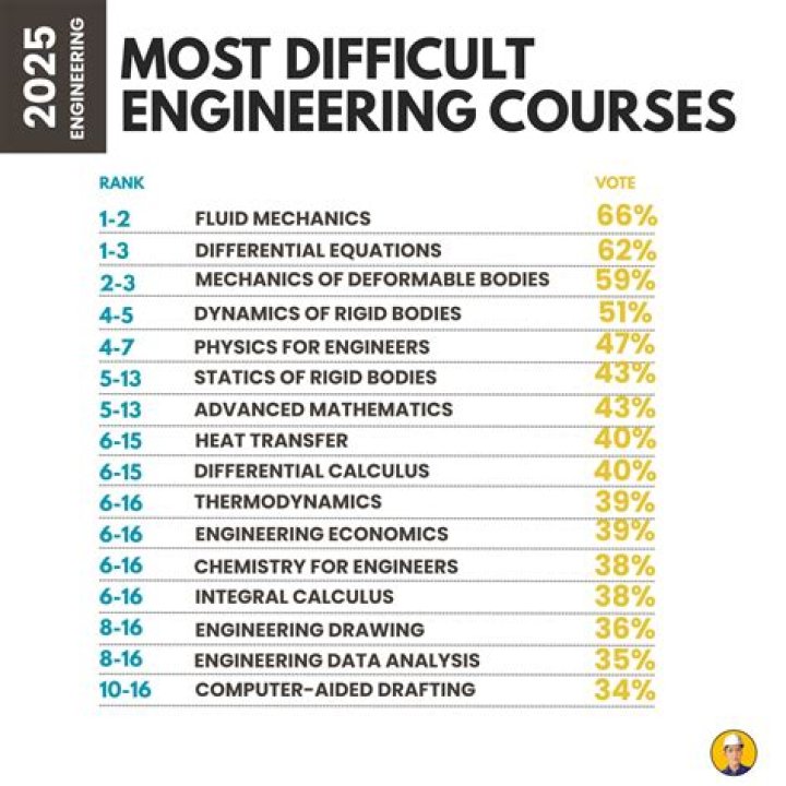 The Most Difficult Engineering Diplomas and Degrees