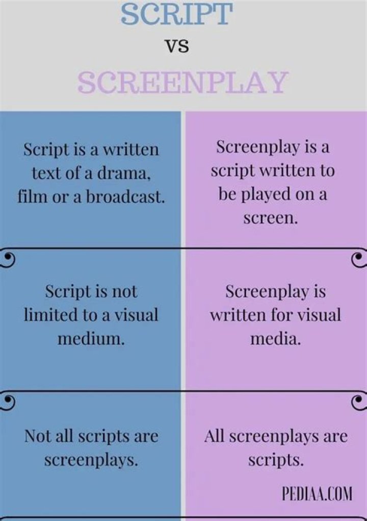 What is difference between script and screenplay?