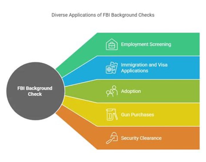 What is FBI background check for USCIS?