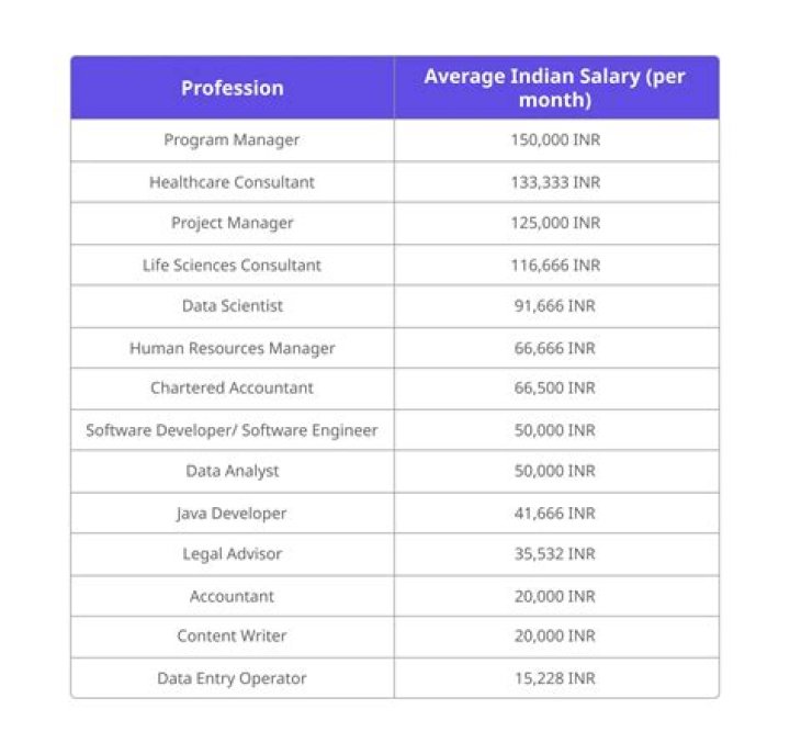 What is the salary of CMA in India per month?