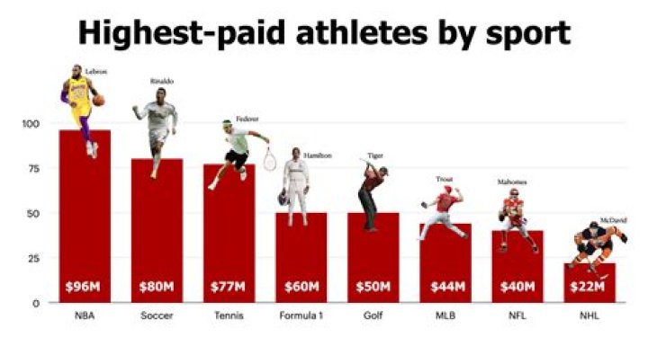 What sport has the fattest athletes?